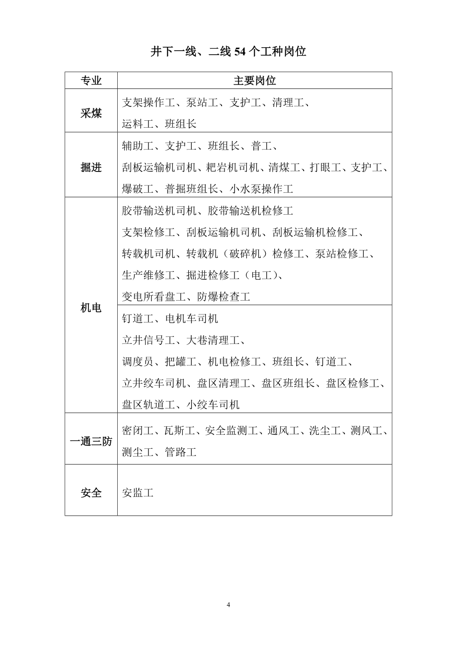 煤矿各单位标准岗建设考核办法_第4页