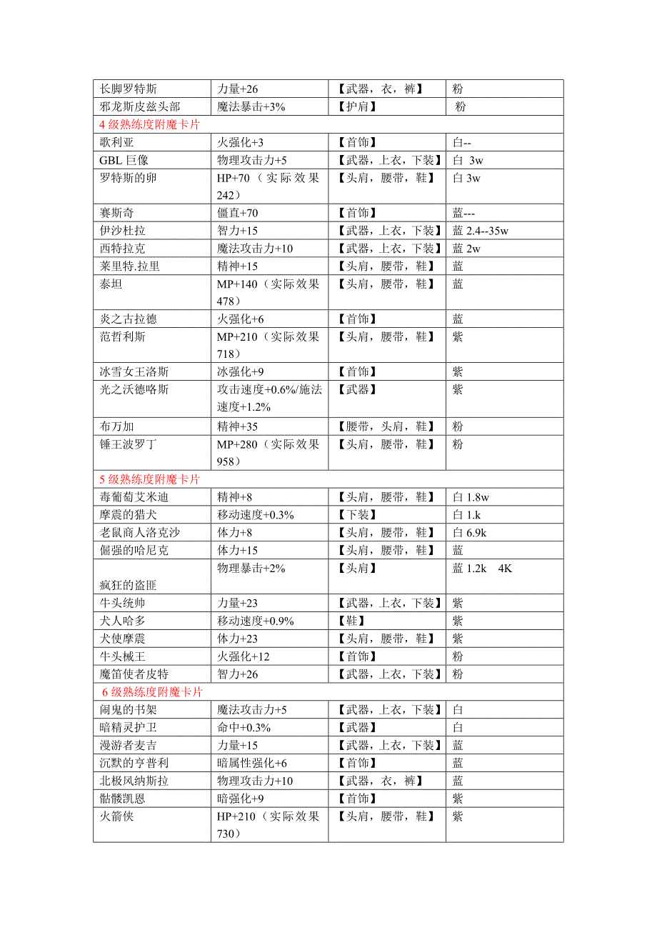 DNF70版本宝珠附魔大全_第2页