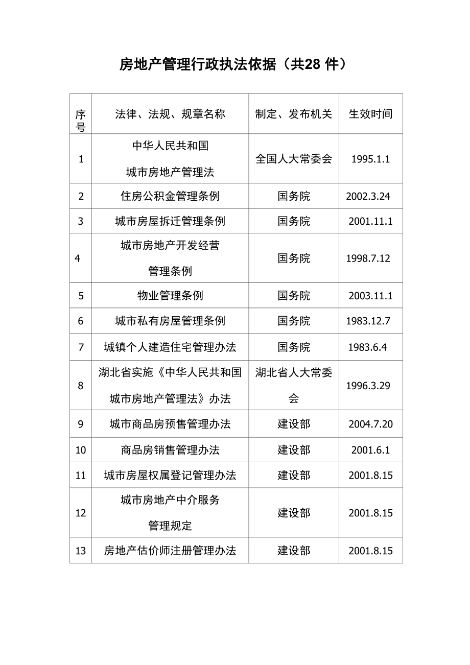 房地产管理行政执法依据(共28件)剖析_第1页