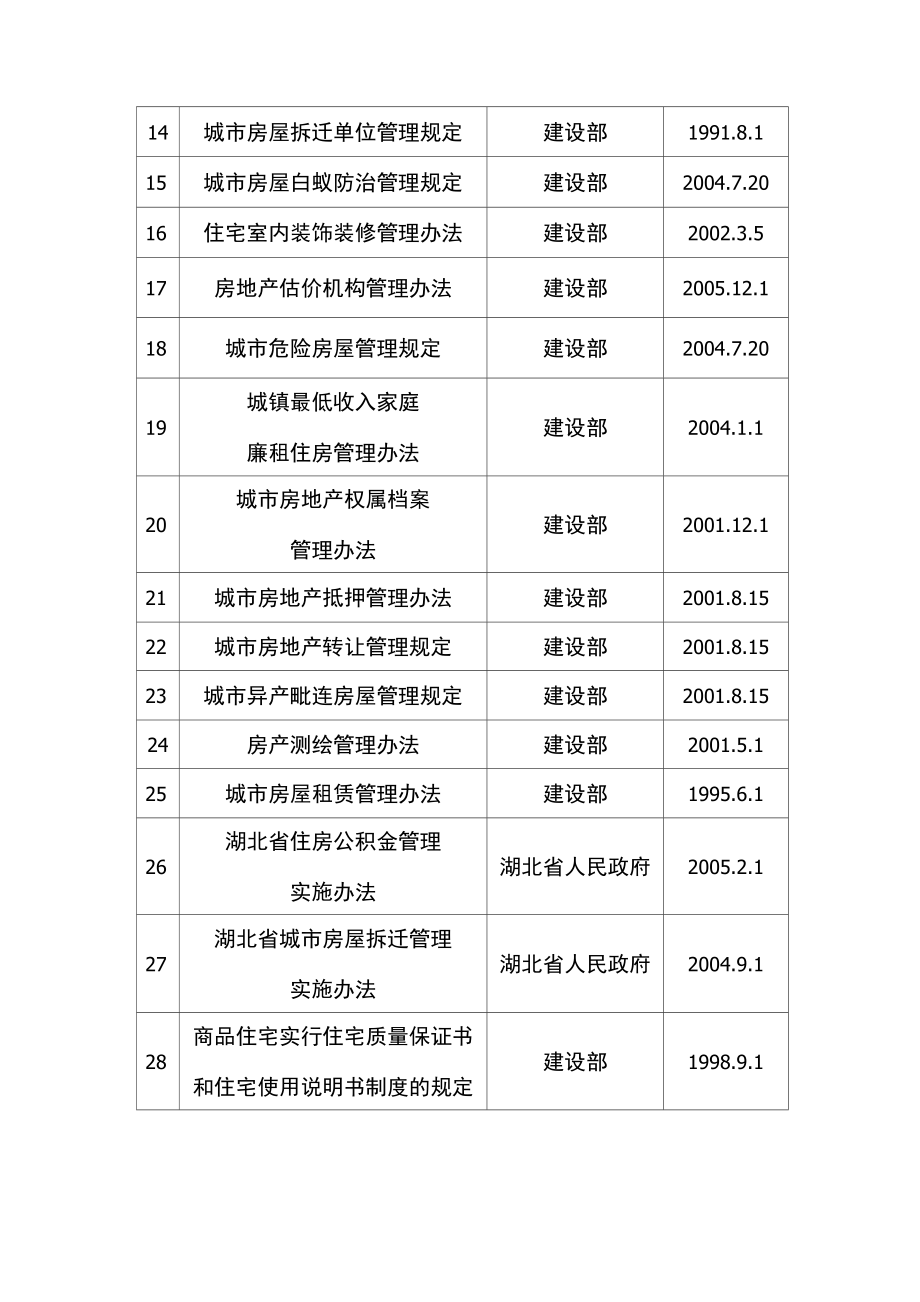 房地产管理行政执法依据(共28件)剖析_第2页