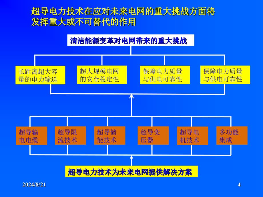 未来电网中的超导电力技术_第4页