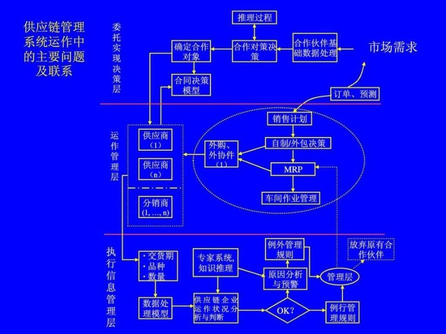 供应链运作参考模型培训.ppt_第2页