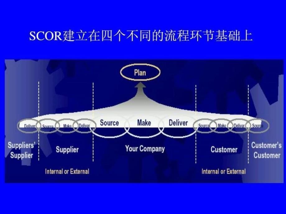 供应链运作参考模型培训.ppt_第5页