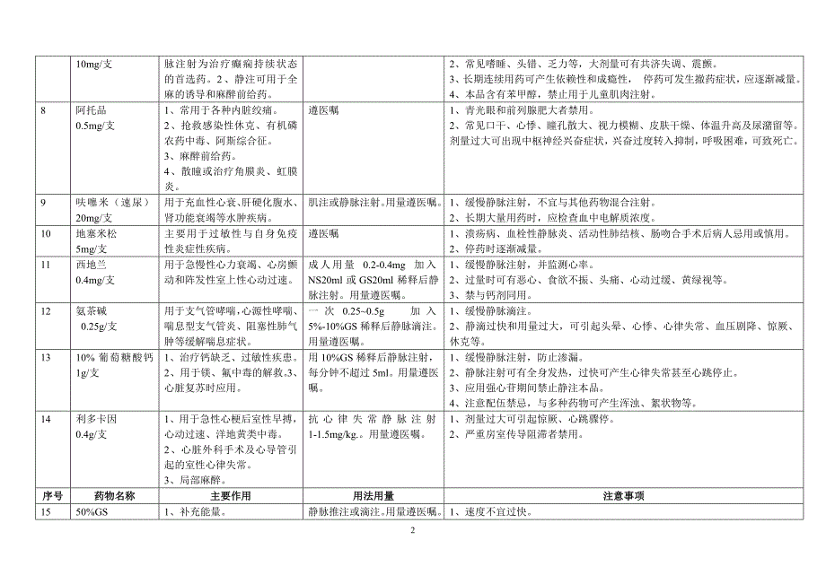 心内科高危、急救药品一览表.doc_第2页