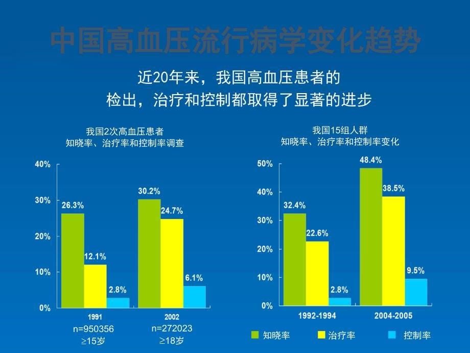 中国高血压防治指南ppt课件_第5页