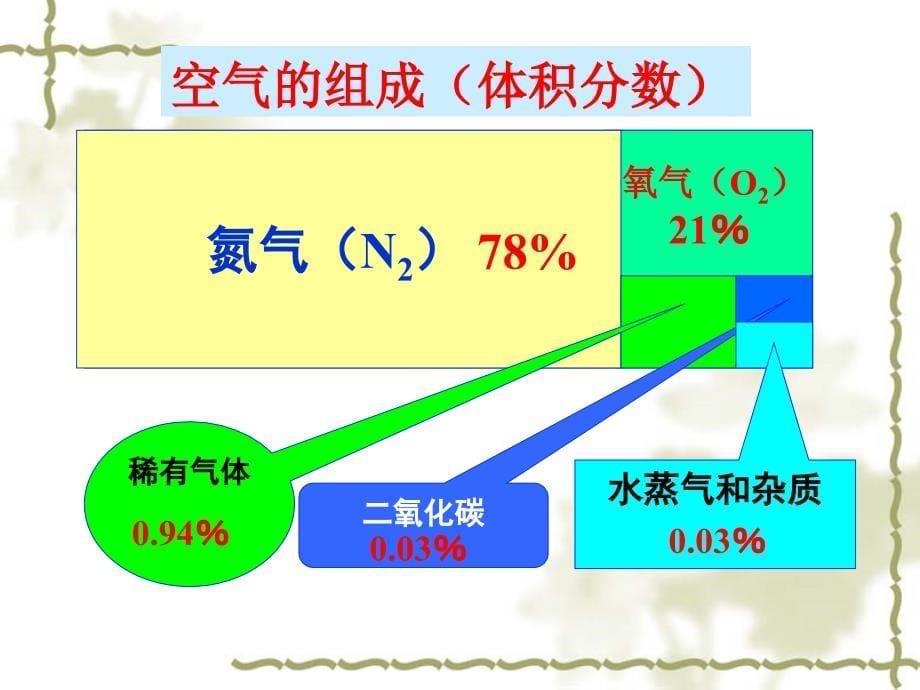 空气的成分课件鲁教版_第5页