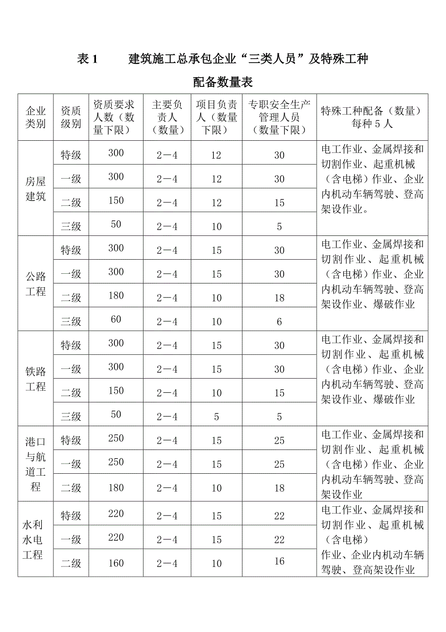 类人员和特种作业人员配备数量表Word_第1页