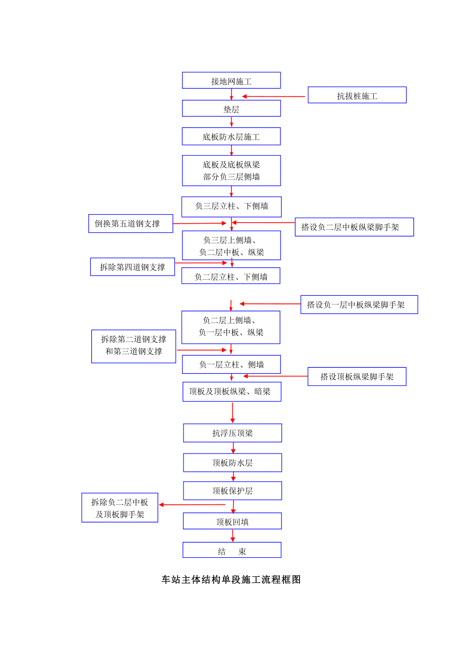 主体车站结构施工方案_第3页