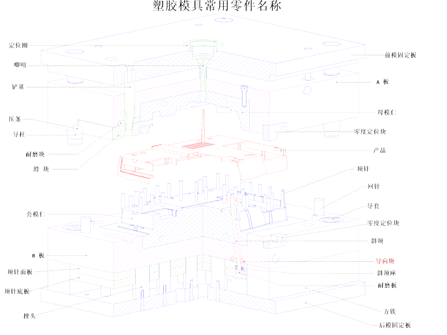 注塑模具零件名称统一标准_第3页