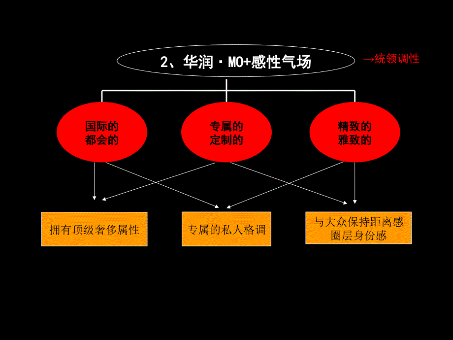 华润MO项目广调性及形象期广告思路_第4页