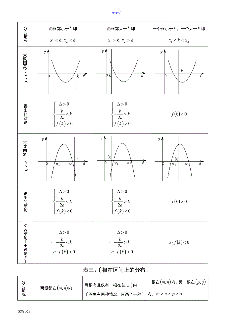 二次函数根地分布和最值_第2页