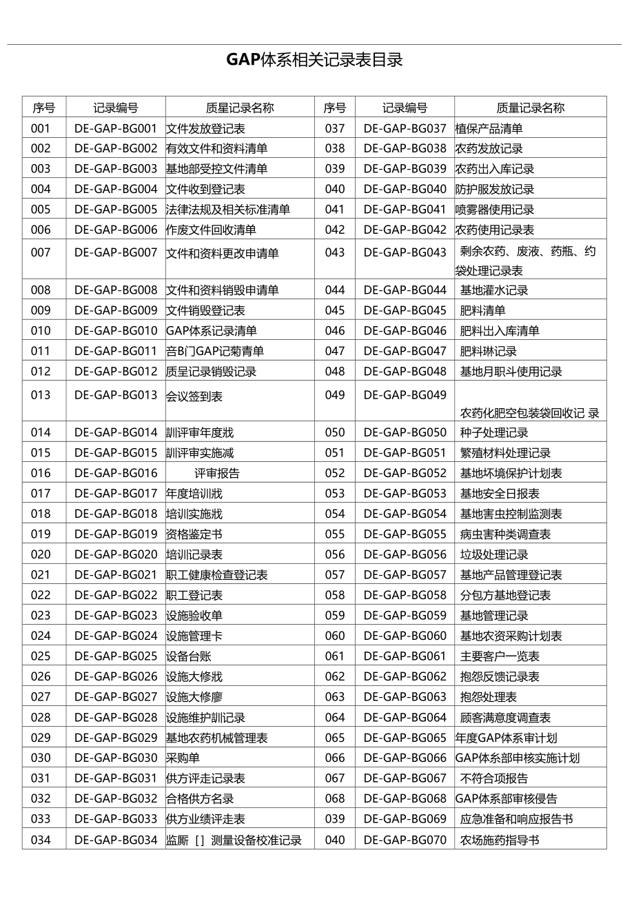 良好农业规范GAP记录表格模板_第1页