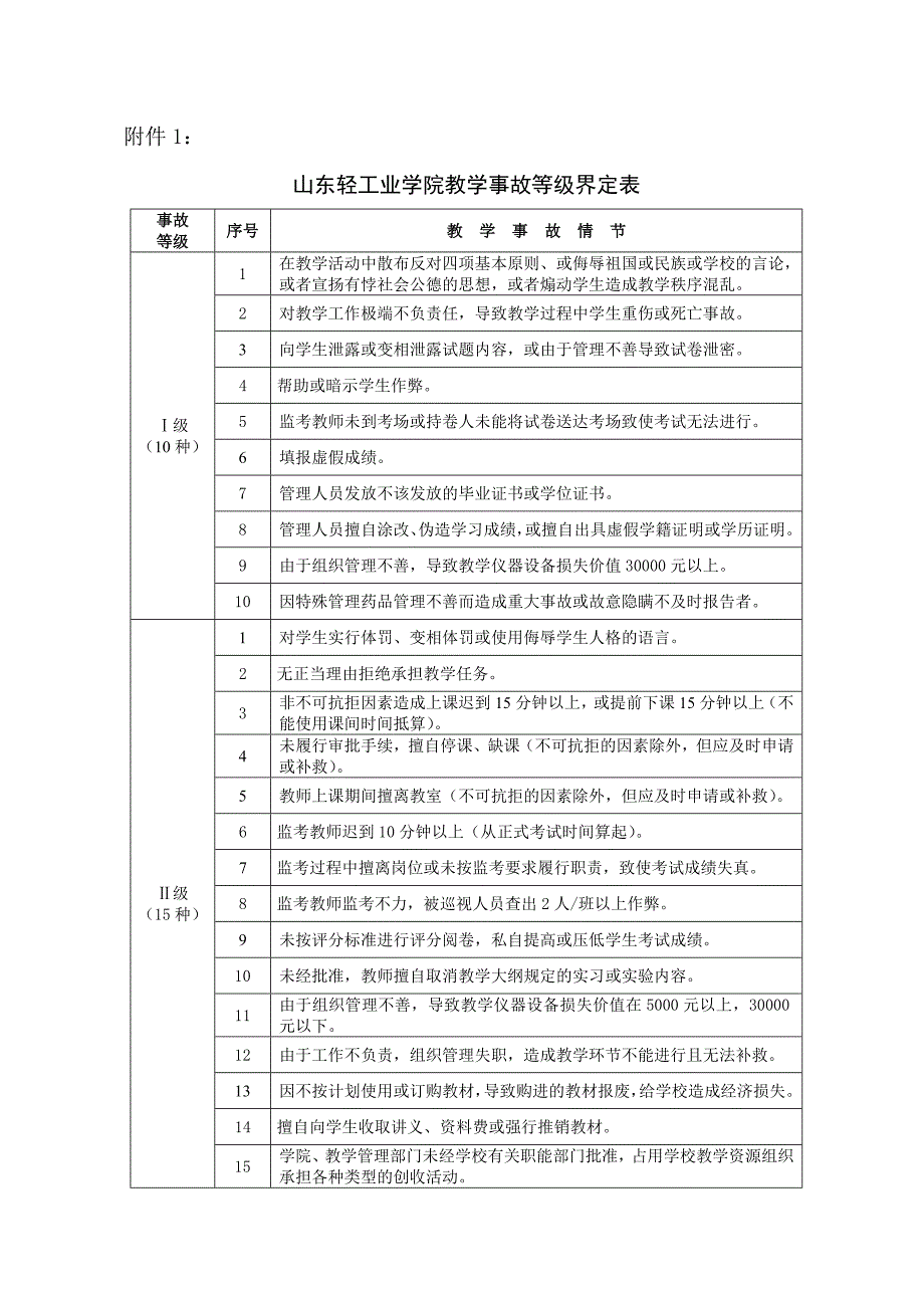 山东轻工业学院教学事故等级界定表.doc_第1页