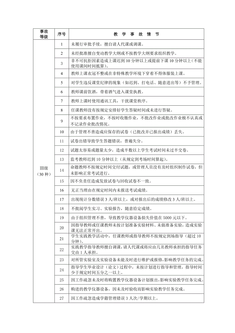 山东轻工业学院教学事故等级界定表.doc_第2页