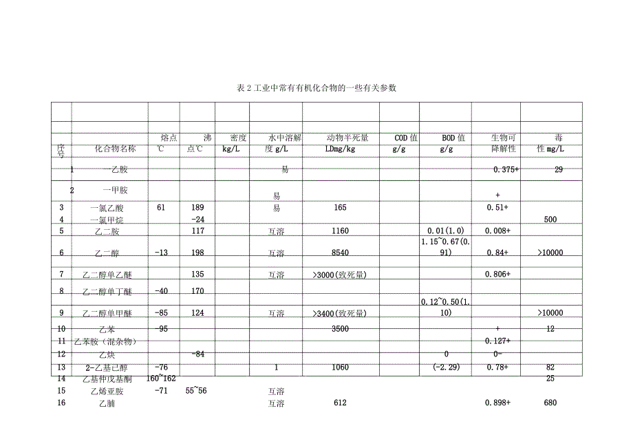 有机物换算成COD表格.docx_第1页