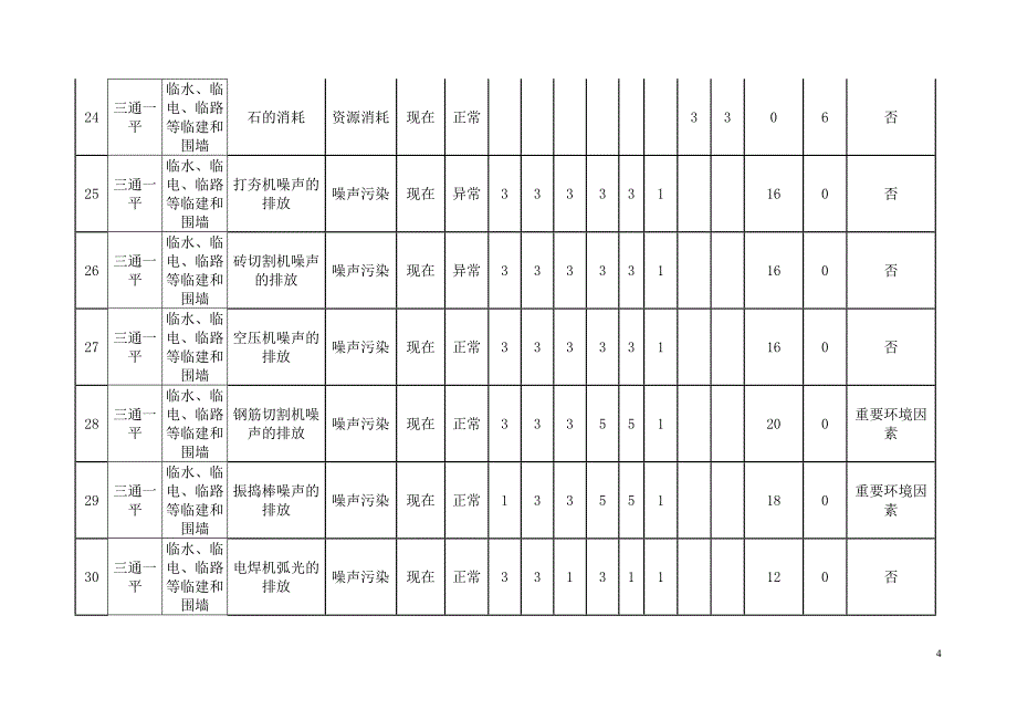 房建工程 环境因素识别评价表_第4页