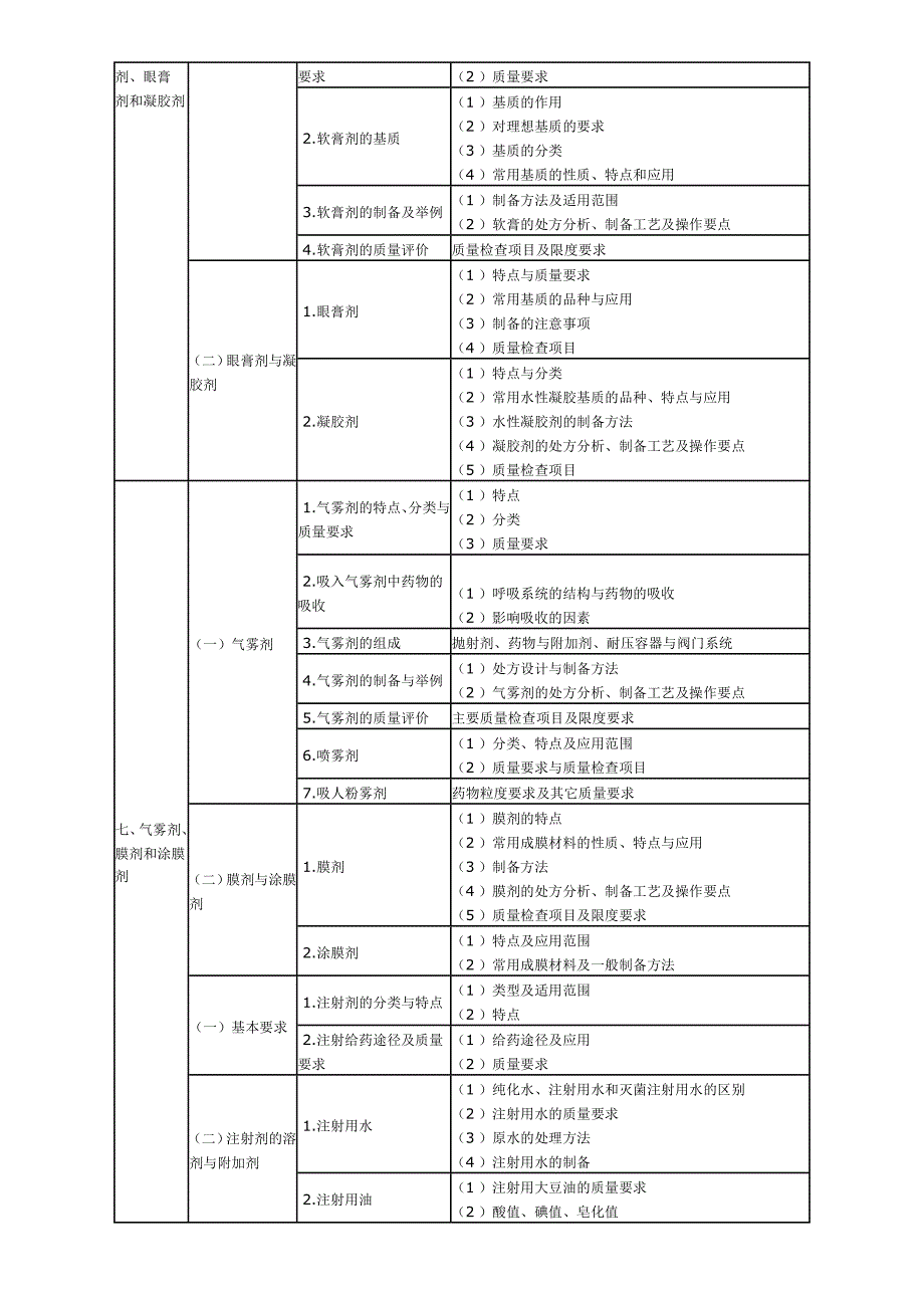 XX年执业药师考试大纲—药剂学_第3页