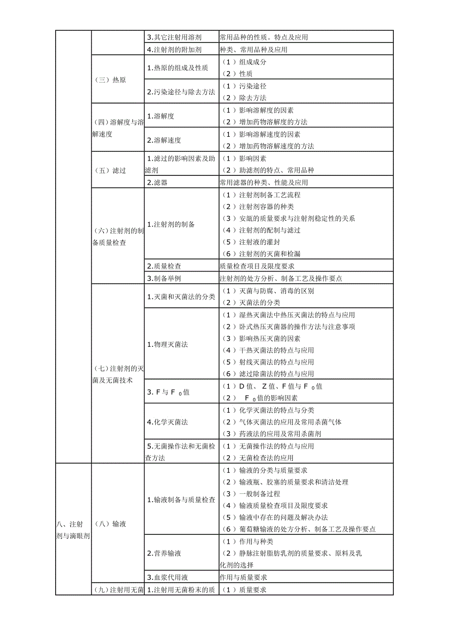 XX年执业药师考试大纲—药剂学_第4页