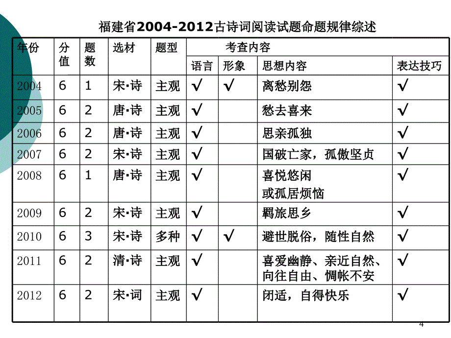 高三古诗词复习备考突破路径课堂PPT_第4页