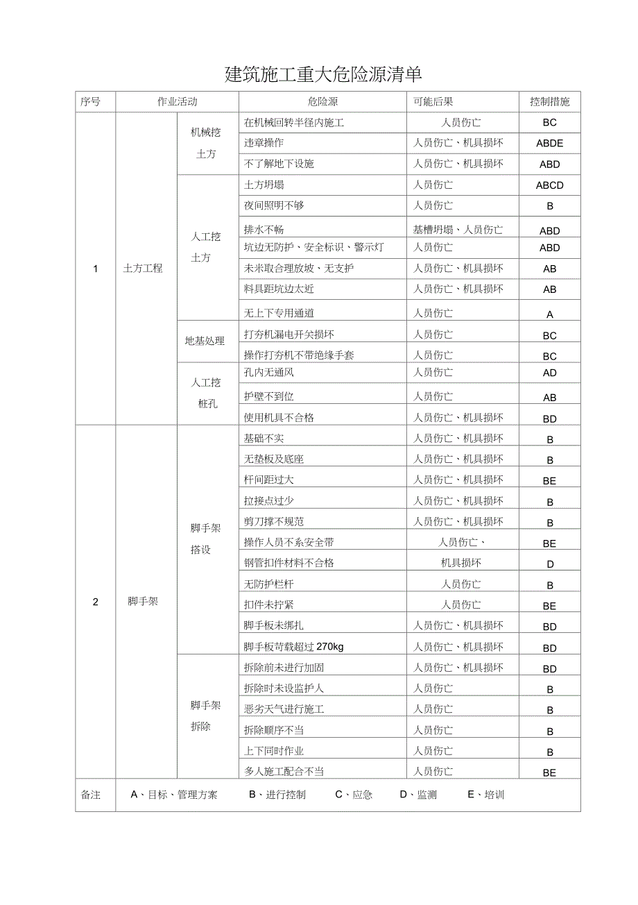建筑施工重大危险源清单._第1页