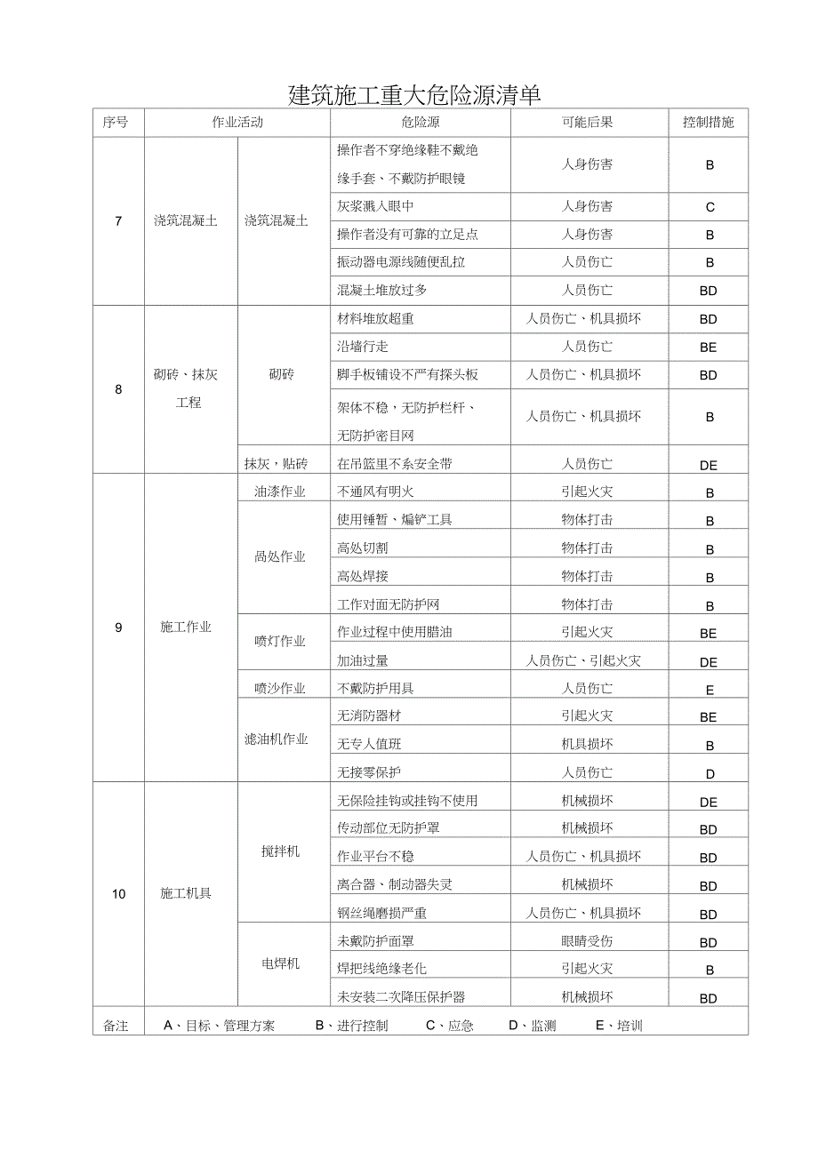 建筑施工重大危险源清单._第4页