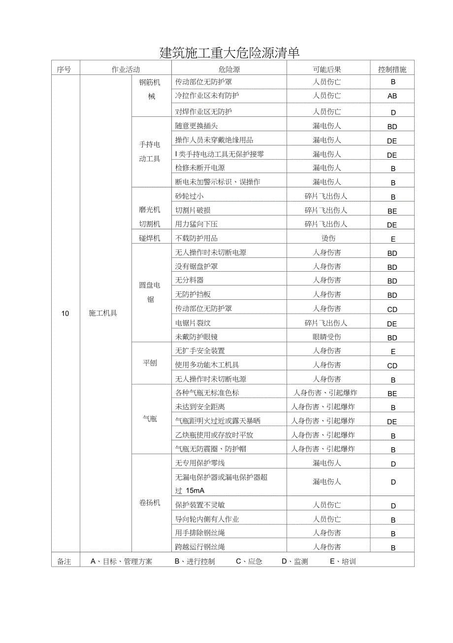 建筑施工重大危险源清单._第5页