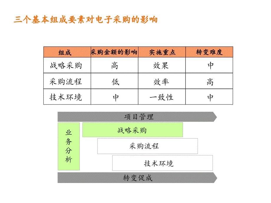 战略采购的基本概念与实施方法_第5页