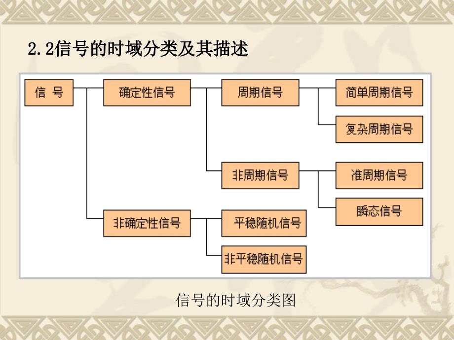 N机械工程测试第02章信号分析基础1_第4页