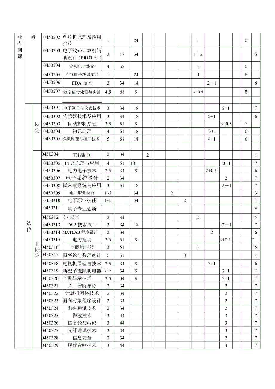 电子信息工程(本科)专业培养方案(完全免费)_第4页