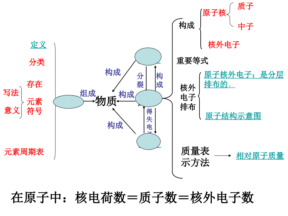 构成的奥秘复习_第2页