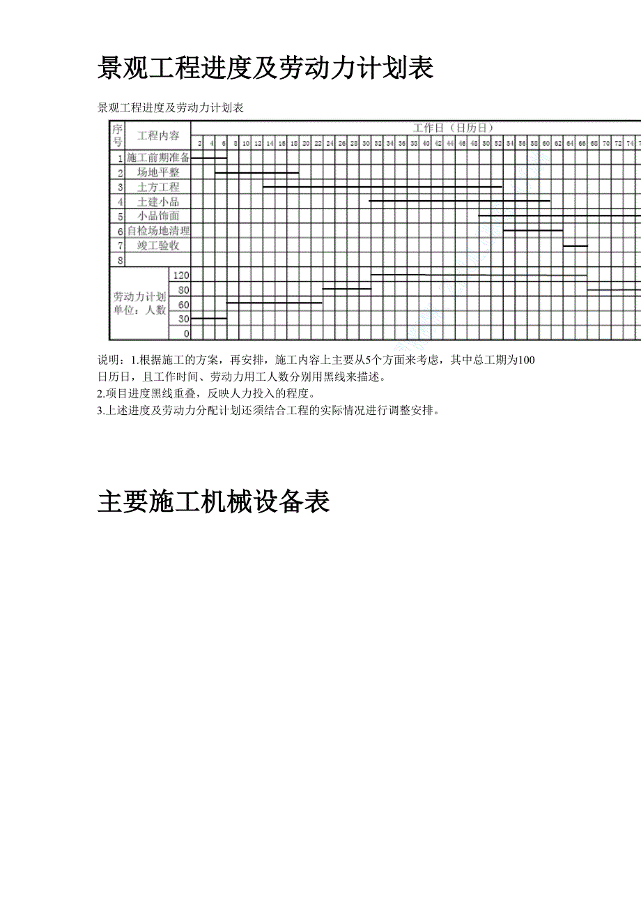 某现代城园林景观标书全套（天选打工人）.docx_第2页