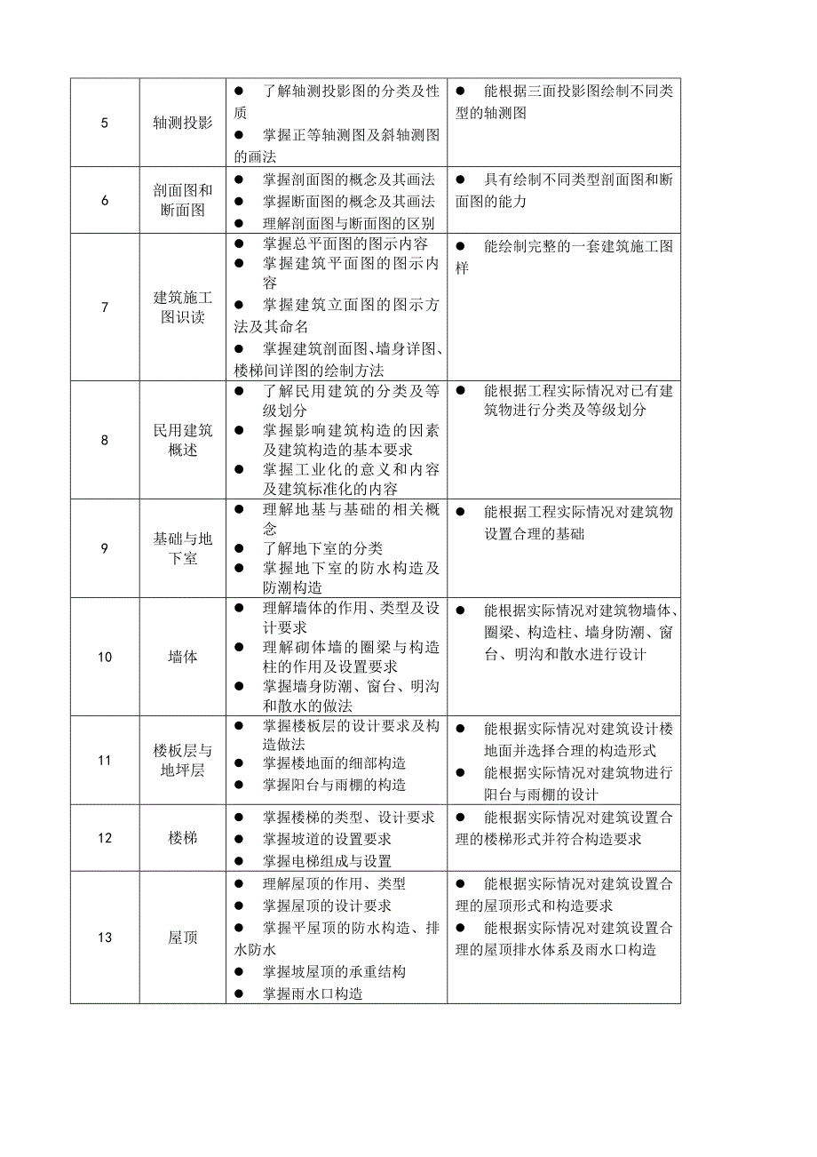 建筑构造与识图课程标准_第3页