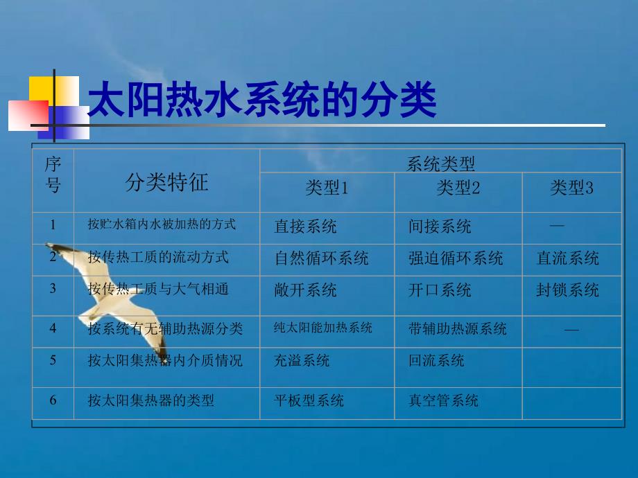 太阳能热水器系统工程设计培训ppt课件_第4页