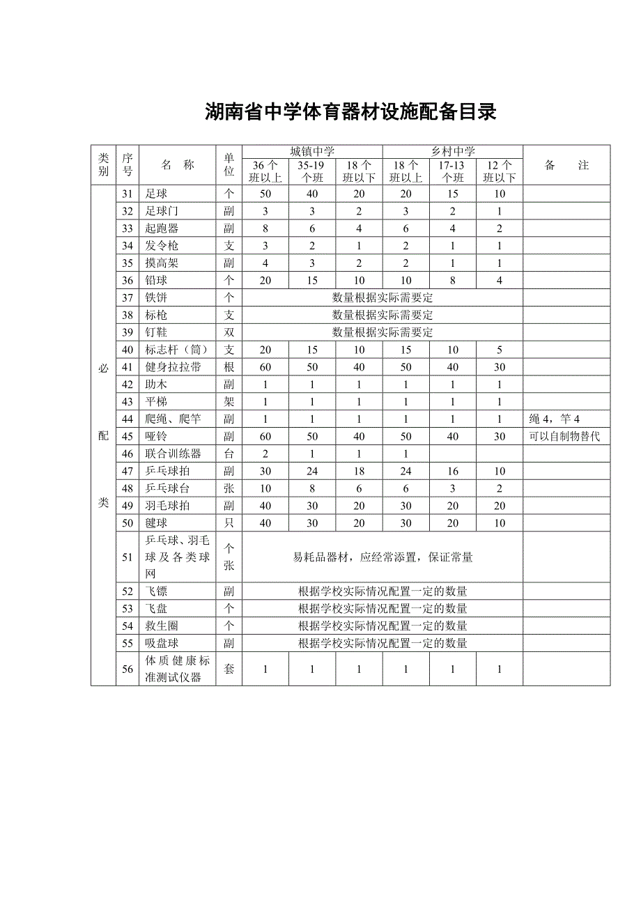 湖南省合格学校体育器材配备目录_第4页