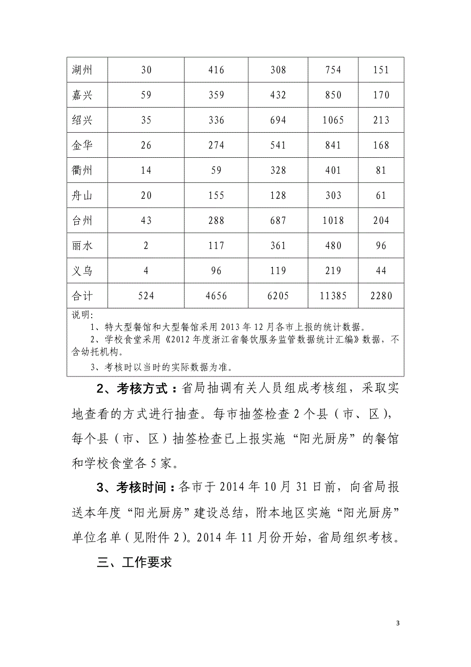 浙江阳光厨房建设标准和考评办法_第3页