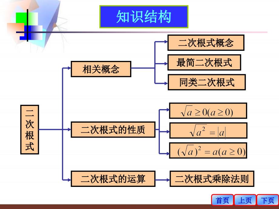 二次根式复习课件_第3页