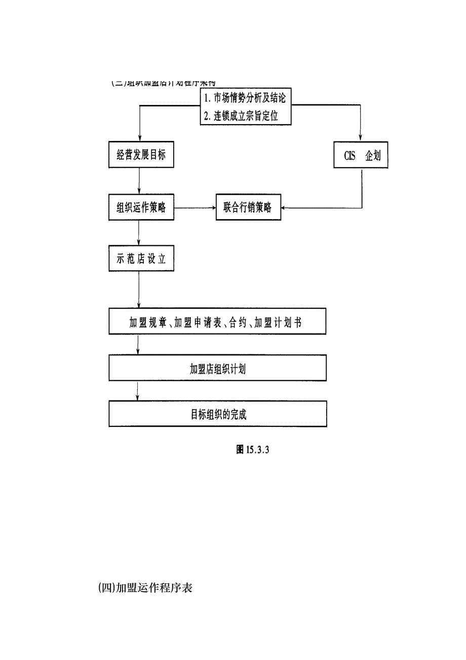 连锁店经营筹建程序探讨_第3页