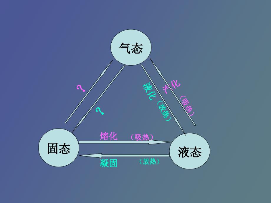 物理升华和凝华_第3页