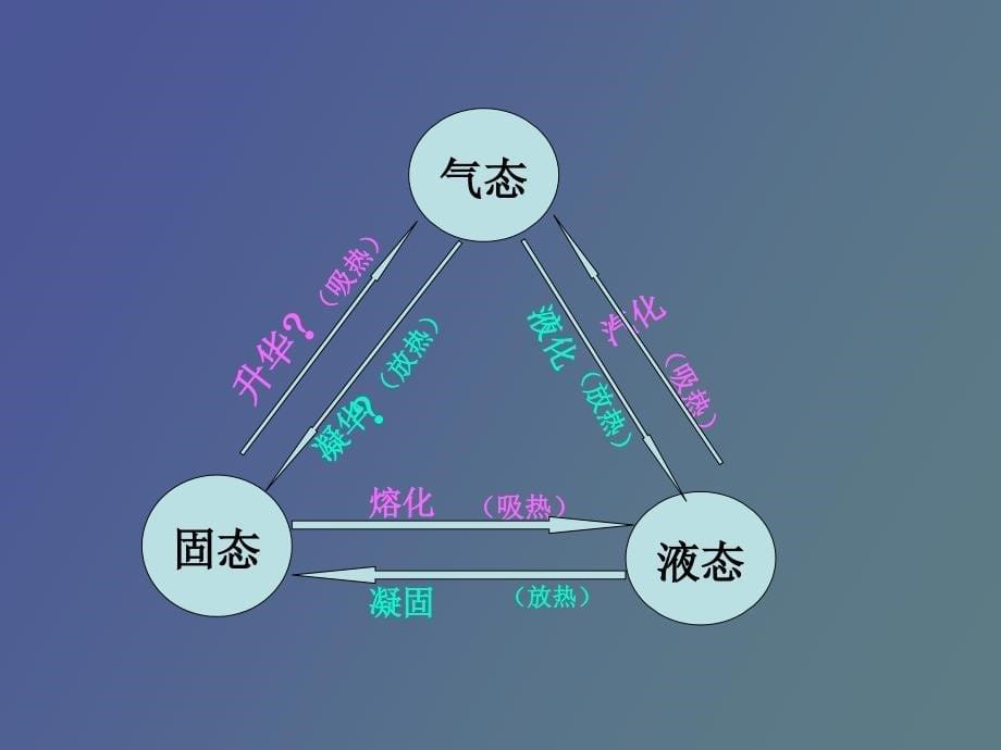 物理升华和凝华_第5页