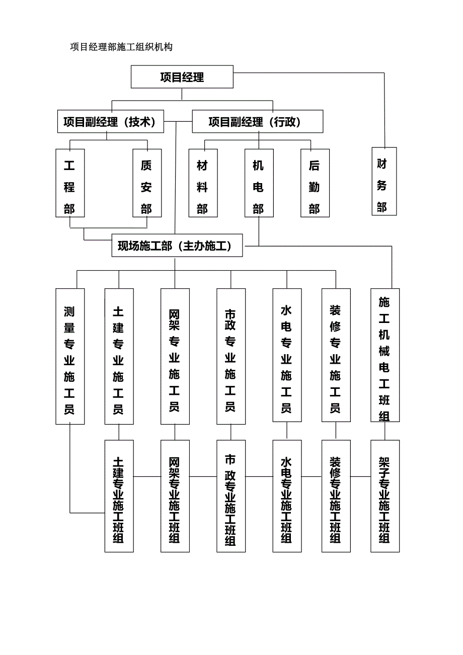 几种园林施工组织结构图(精品)_第3页