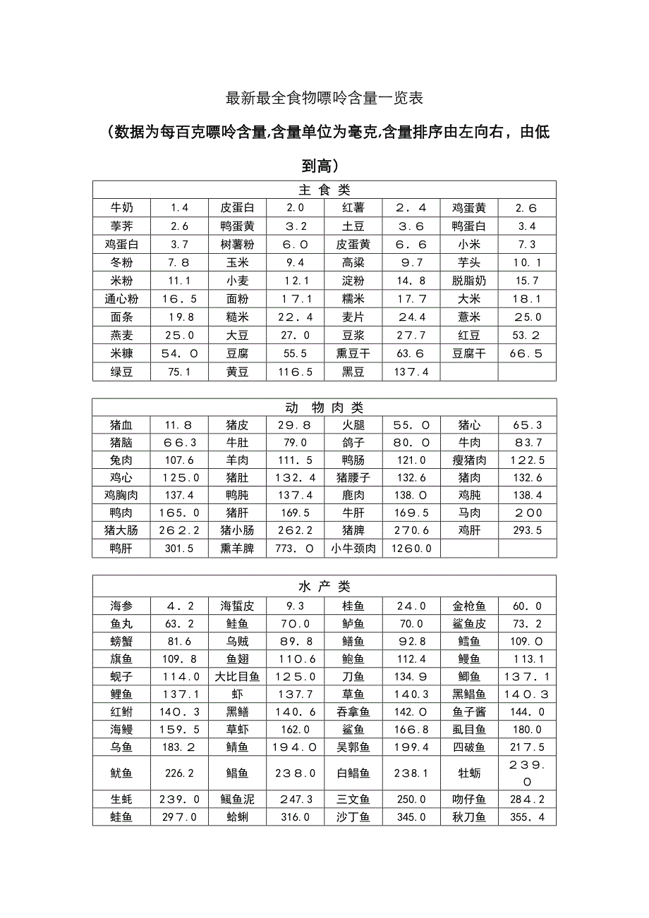 最新整理食物嘌呤含量一览表_第1页