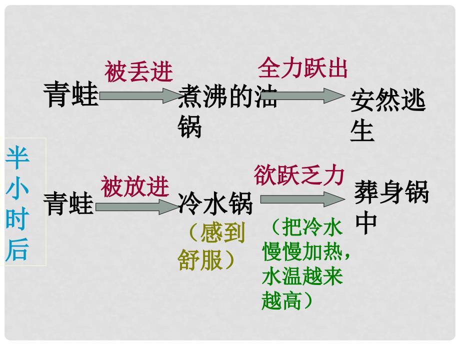 七年级政治下册《身边的诱惑》课件 人教新课标版_第3页