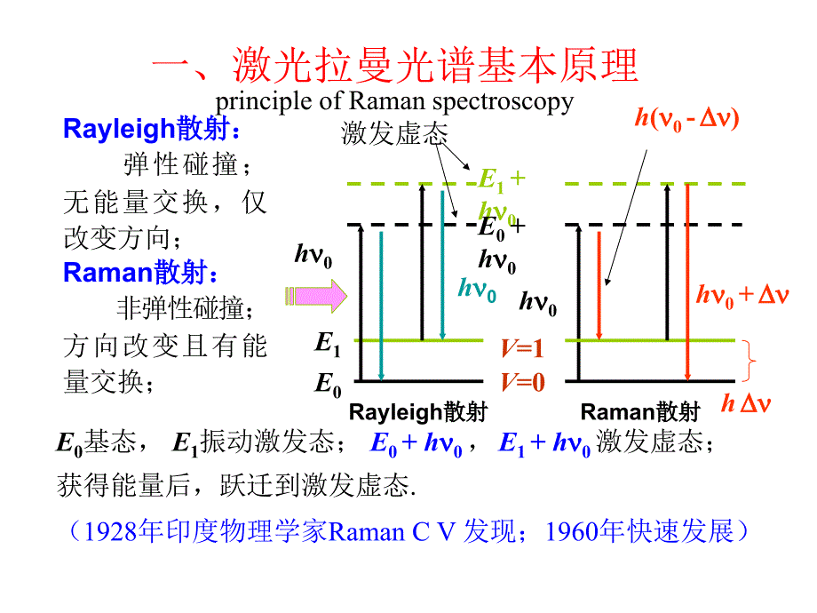 拉曼光谱基本原理_第2页