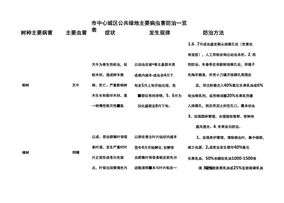 园林主要病虫害防治一览表_第2页