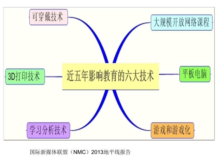 新技术支持的课堂教学_第4页