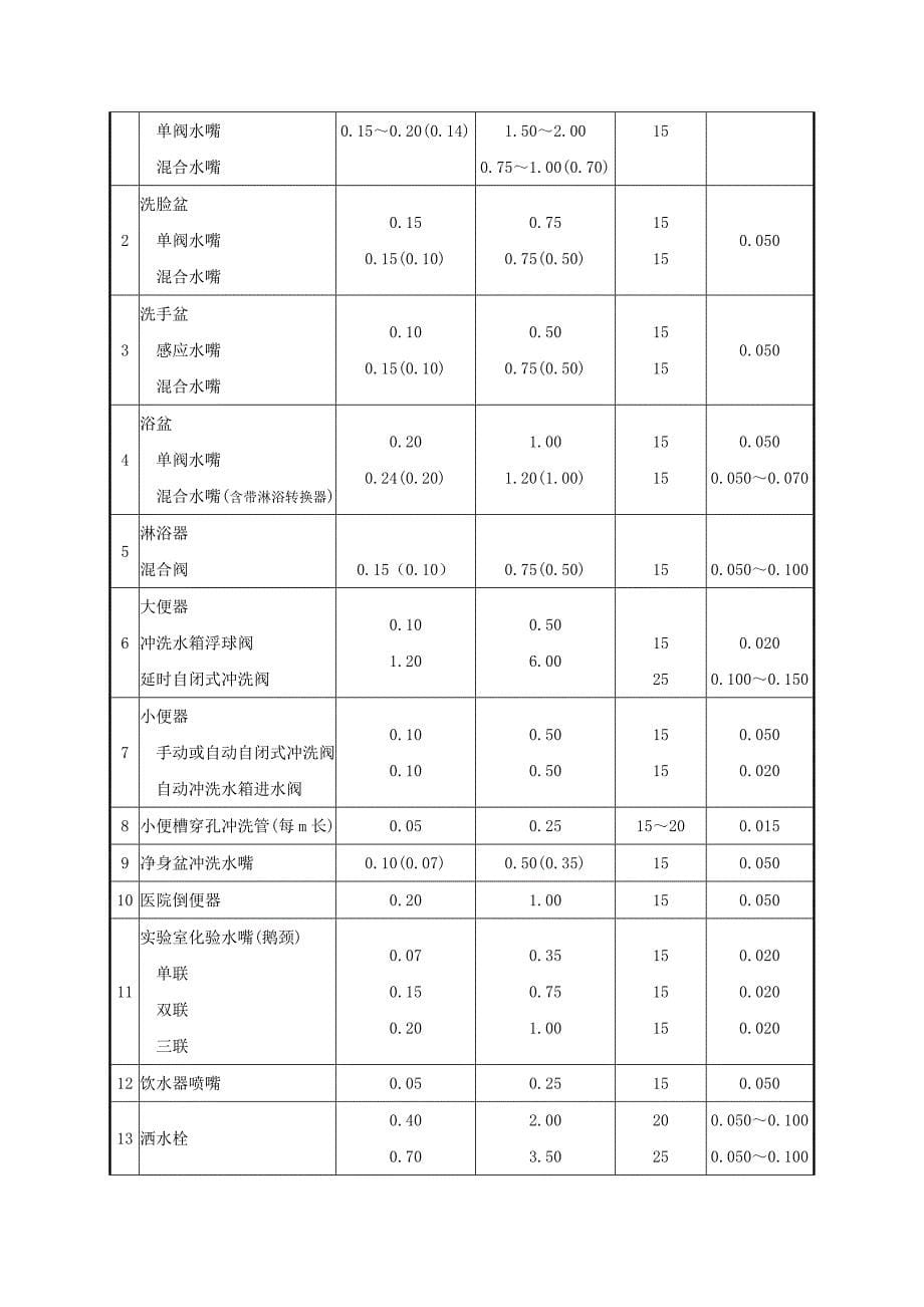 用水定额和水压.doc_第5页