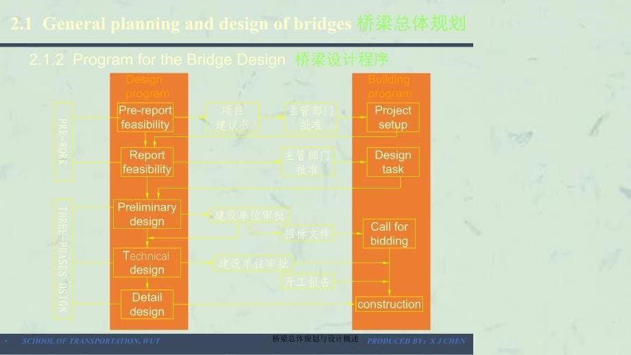 桥梁总体规划与设计概述课件_第5页