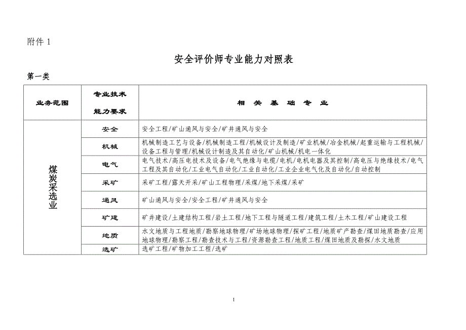 安全评价师专业能力对照表.doc_第1页