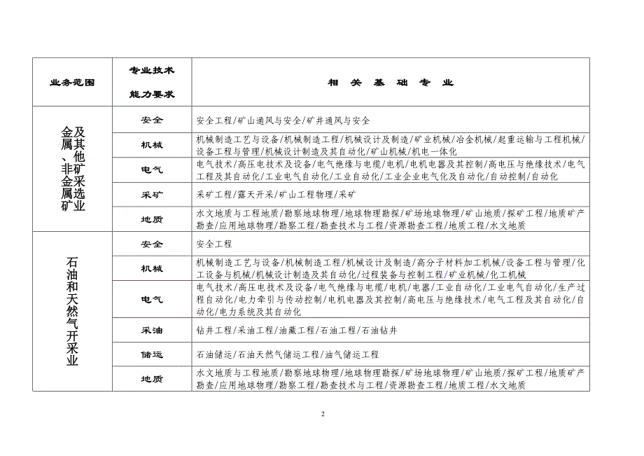 安全评价师专业能力对照表.doc_第2页