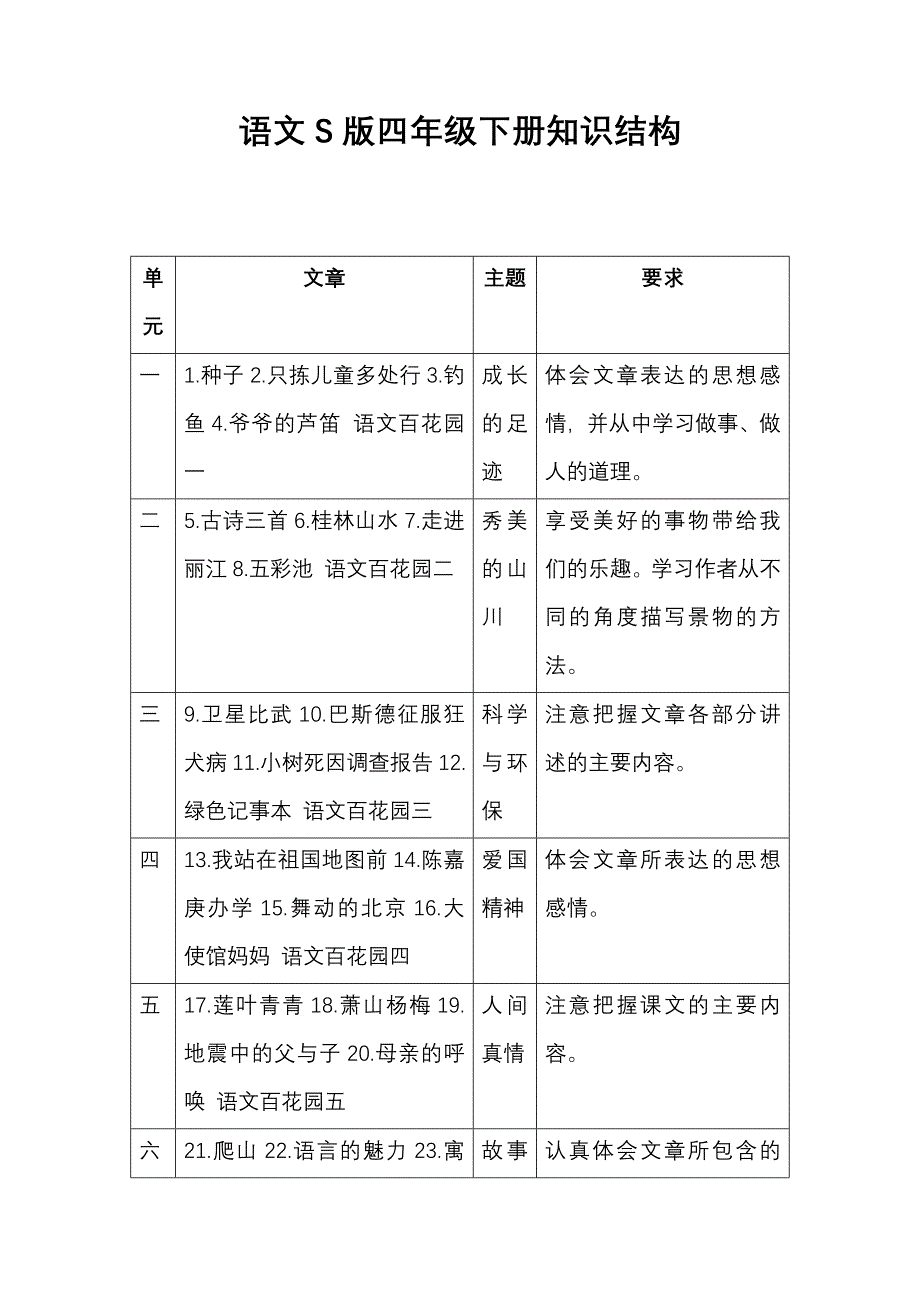 语文S版四年级下册知识结构.doc_第1页